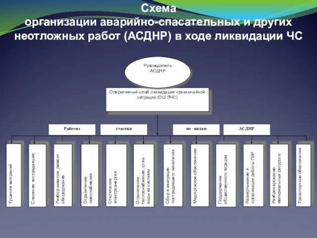 Тушение загораний Спасение пострадавших Разбор завалов, ремонт оборудования Ограничение газоснабжения Отключение электроэнергии