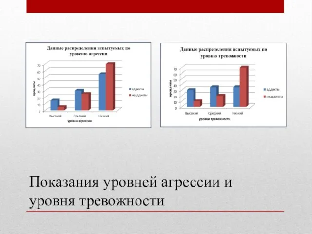 Показания уровней агрессии и уровня тревожности