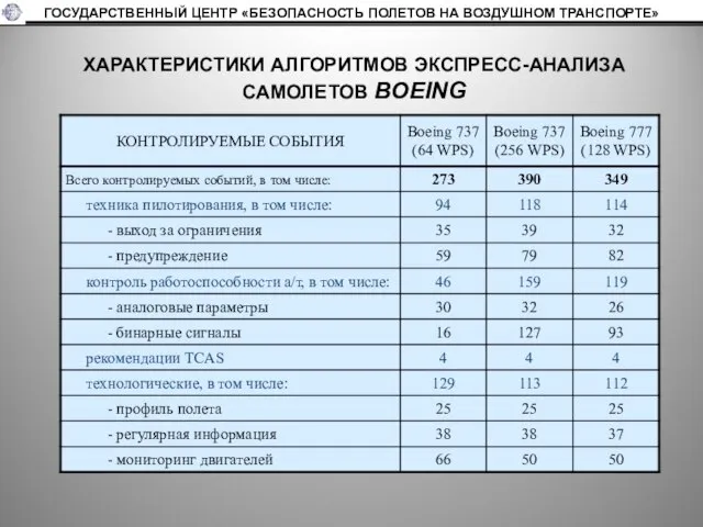 ХАРАКТЕРИСТИКИ АЛГОРИТМОВ ЭКСПРЕСС-АНАЛИЗА САМОЛЕТОВ BOEING ГОСУДАРСТВЕННЫЙ ЦЕНТР «БЕЗОПАСНОСТЬ ПОЛЕТОВ НА ВОЗДУШНОМ ТРАНСПОРТЕ»