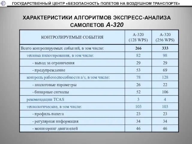 ХАРАКТЕРИСТИКИ АЛГОРИТМОВ ЭКСПРЕСС-АНАЛИЗА САМОЛЕТОВ А-320 ГОСУДАРСТВЕННЫЙ ЦЕНТР «БЕЗОПАСНОСТЬ ПОЛЕТОВ НА ВОЗДУШНОМ ТРАНСПОРТЕ»