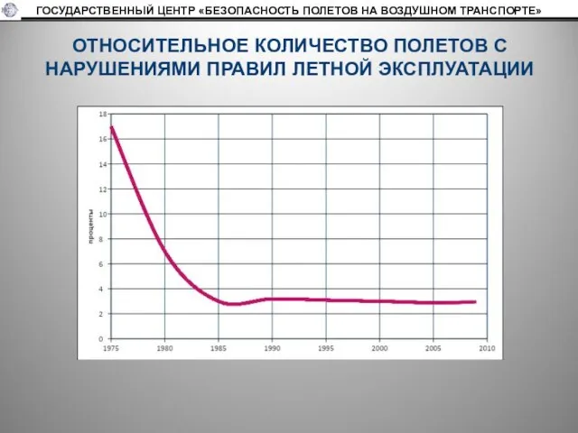 ОТНОСИТЕЛЬНОЕ КОЛИЧЕСТВО ПОЛЕТОВ С НАРУШЕНИЯМИ ПРАВИЛ ЛЕТНОЙ ЭКСПЛУАТАЦИИ ГОСУДАРСТВЕННЫЙ ЦЕНТР «БЕЗОПАСНОСТЬ ПОЛЕТОВ НА ВОЗДУШНОМ ТРАНСПОРТЕ»