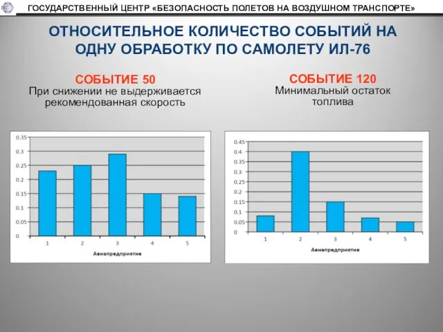 ГОСУДАРСТВЕННЫЙ ЦЕНТР «БЕЗОПАСНОСТЬ ПОЛЕТОВ НА ВОЗДУШНОМ ТРАНСПОРТЕ» ОТНОСИТЕЛЬНОЕ КОЛИЧЕСТВО СОБЫТИЙ НА ОДНУ