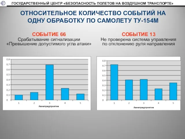 ГОСУДАРСТВЕННЫЙ ЦЕНТР «БЕЗОПАСНОСТЬ ПОЛЕТОВ НА ВОЗДУШНОМ ТРАНСПОРТЕ» ОТНОСИТЕЛЬНОЕ КОЛИЧЕСТВО СОБЫТИЙ НА ОДНУ