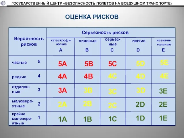 ОЦЕНКА РИСКОВ ГОСУДАРСТВЕННЫЙ ЦЕНТР «БЕЗОПАСНОСТЬ ПОЛЕТОВ НА ВОЗДУШНОМ ТРАНСПОРТЕ»