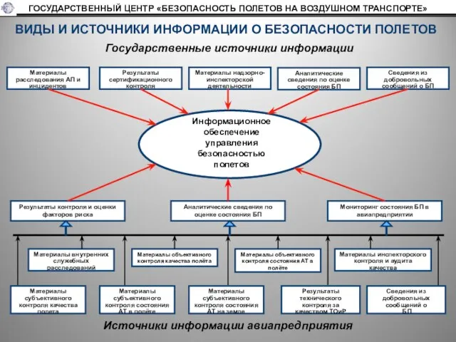 Государственные источники информации Материалы расследования АП и инцидентов Результаты сертификационного контроля Материалы