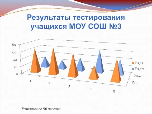 Результаты тестирования учащихся МОУ СОШ №3 Участвовало 96 человек