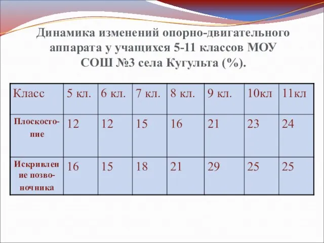 Динамика изменений опорно-двигательного аппарата у учащихся 5-11 классов МОУ СОШ №3 села Кугульта (%).