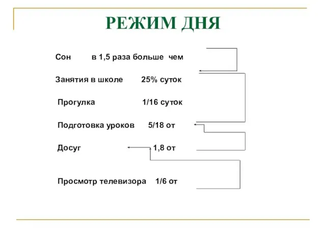 Сон в 1,5 раза больше чем Занятия в школе 25% суток Прогулка