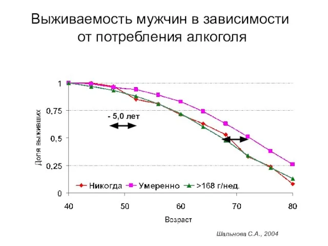 Выживаемость мужчин в зависимости от потребления алкоголя - 5,0 лет Шальнова С.А., 2004