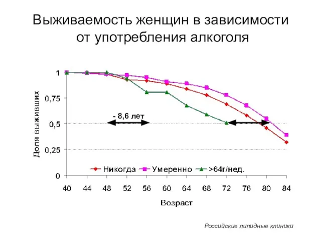 Выживаемость женщин в зависимости от употребления алкоголя - 8,6 лет Российские липидные клиники