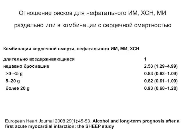 Отношение рисков для нефатального ИМ, ХСН, МИ раздельно или в комбинации с