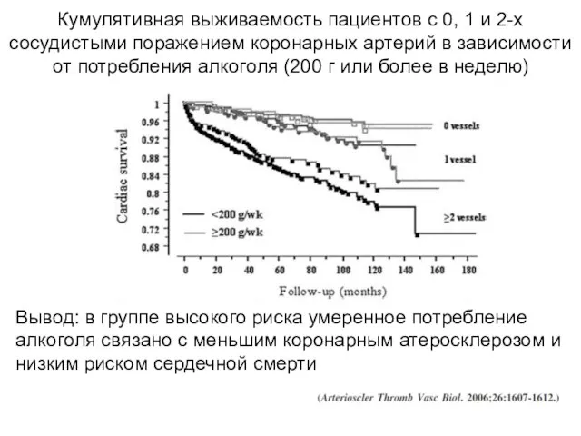Кумулятивная выживаемость пациентов с 0, 1 и 2-х сосудистыми поражением коронарных артерий