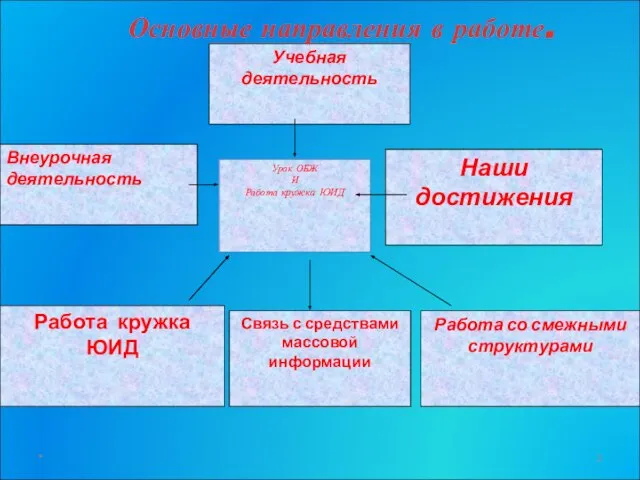 * Учебная деятельность Внеурочная деятельность Урок ОБЖ И Работа кружка ЮИД Наши