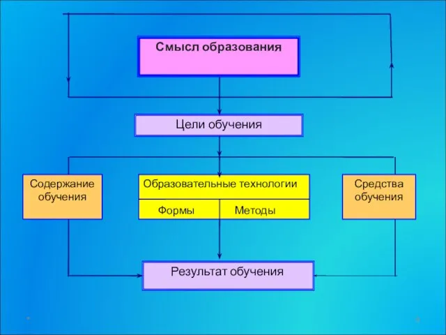 Смысл образования Цели обучения Результат обучения Образовательные технологии Формы Методы Содержание обучения Средства обучения *