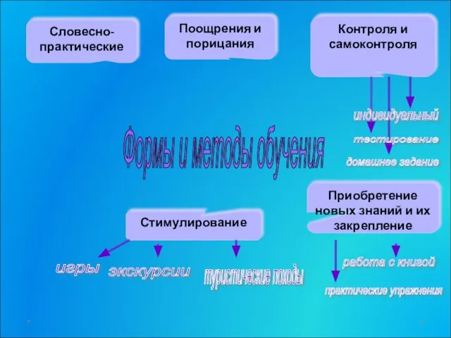 Формы и методы обучения игры экскурсии туристические походы Стимулирование Словесно-практические Поощрения и