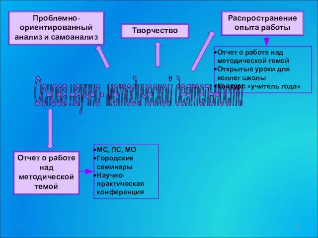 Основа научно- методической деятельности Проблемно-ориентированный анализ и самоанализ Творчество Распространение опыта работы