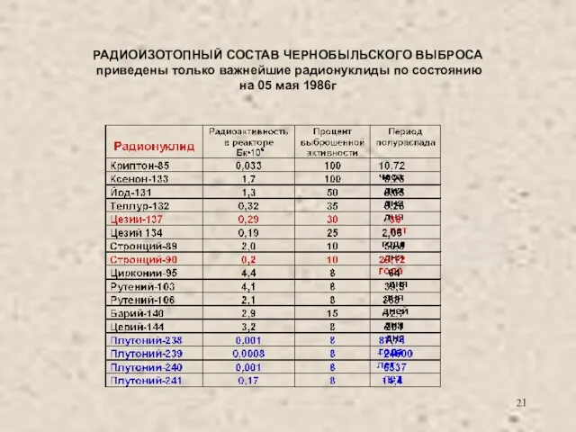 РАДИОИЗОТОПНЫЙ СОСТАВ ЧЕРНОБЫЛЬСКОГО ВЫБРОСА приведены только важнейшие радионуклиды по состоянию на 05 мая 1986г