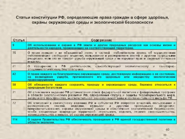 Статьи конституции РФ, определяющие права граждан в сфере здоровья, охраны окружающей среды и экологической безопасности