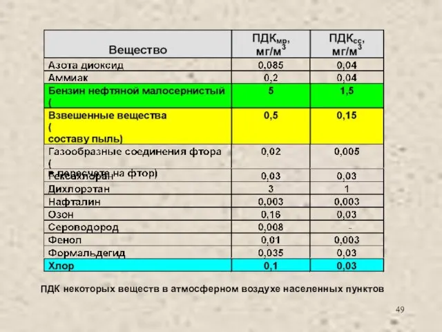 ПДК некоторых веществ в атмосферном воздухе населенных пунктов