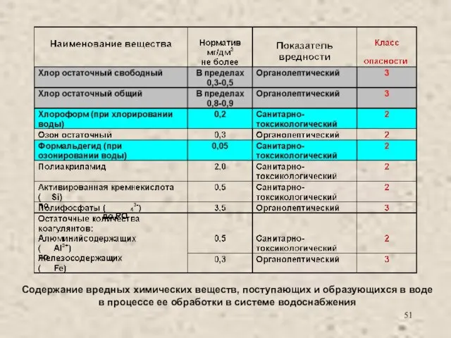 Содержание вредных химических веществ, поступающих и образующихся в воде в процессе ее обработки в системе водоснабжения