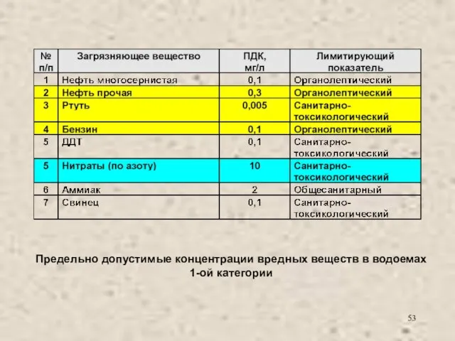 Предельно допустимые концентрации вредных веществ в водоемах 1-ой категории