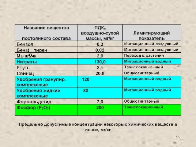 Предельно допустимые концентрации некоторых химических веществ в почве, мг/кг