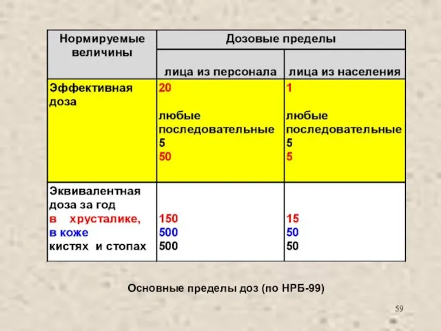 Основные пределы доз (по НРБ-99)