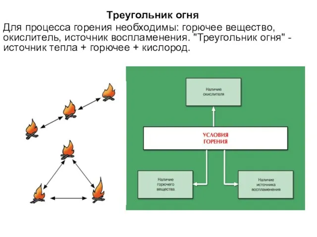 Треугольник огня Для процесса горения необходимы: горючее вещество, окислитель, источник воспламенения. "Треугольник