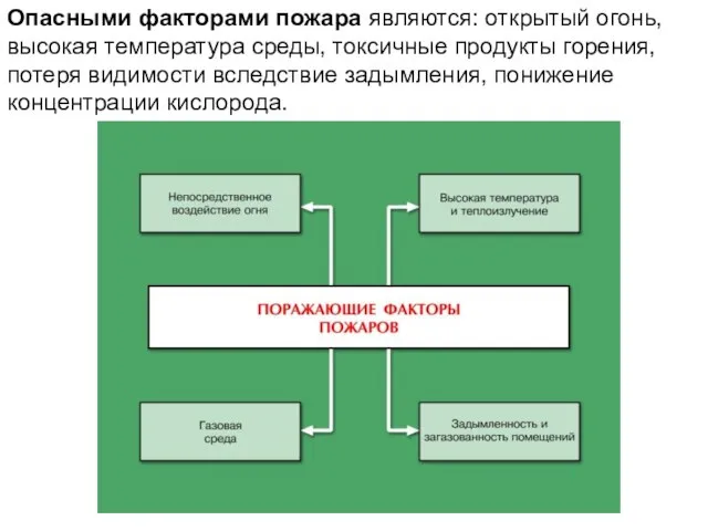 Опасными факторами пожара являются: открытый огонь, высокая температура среды, токсичные продукты горения,