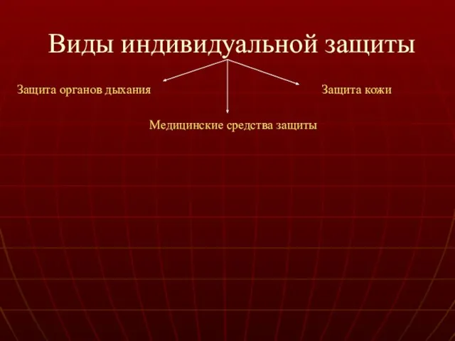 Виды индивидуальной защиты Защита органов дыхания Защита кожи Медицинские средства защиты