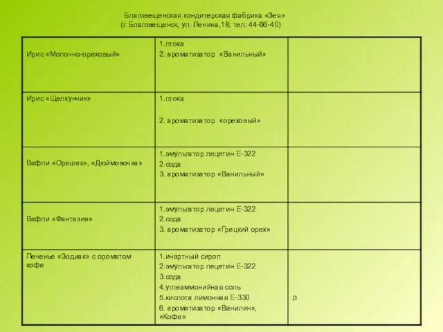 Благовещенская кондитерская фабрика «Зея» (г. Благовещенск, ул. Ленина,18; тел: 44-66-40)