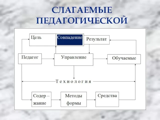 СЛАГАЕМЫЕ ПЕДАГОГИЧЕСКОЙ ТЕХНОЛОГИИ