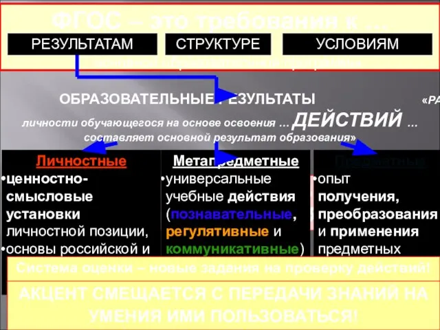 Традиционный взгляд: «Дать прочные ЗНАНИЯ» Предметные опыт получения, преобразования и применения предметных