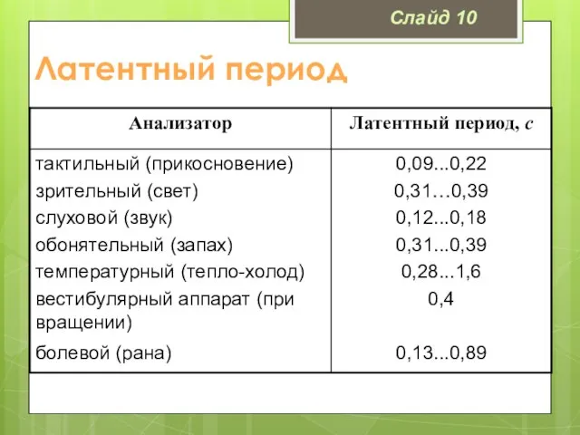 Латентный период Слайд 10