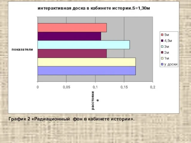 График 2 «Радиационный фон в кабинете истории».