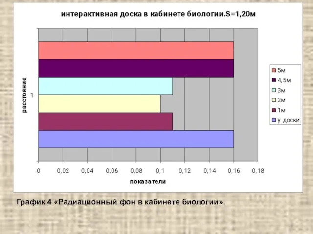 График 4 «Радиационный фон в кабинете биологии».