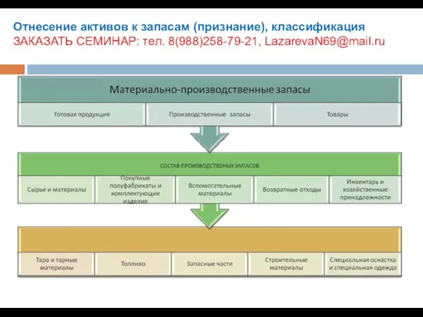 Отнесение активов к запасам (признание), классификация ЗАКАЗАТЬ СЕМИНАР: тел. 8(988)258-79-21, LazarevaN69@mail.ru