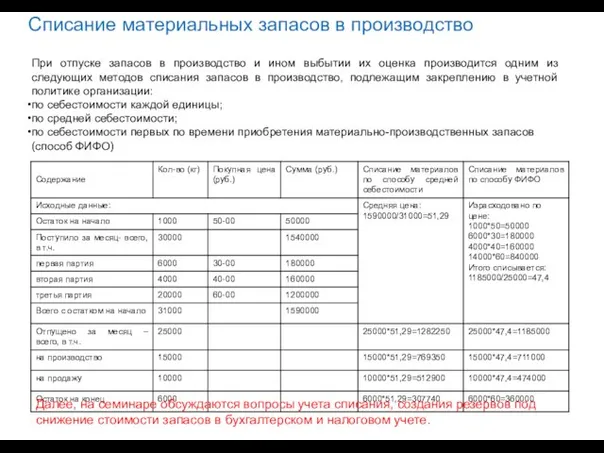 Списание материальных запасов в производство При отпуске запасов в производство и ином