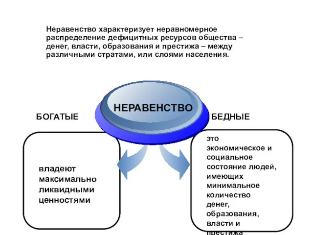 БОГАТЫЕ НЕРАВЕНСТВО БЕДНЫЕ владеют максимально ликвидными ценностями это экономическое и социальное состояние