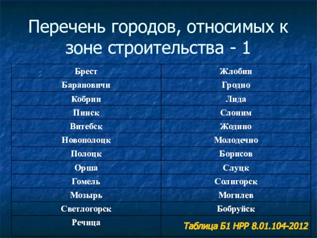 Перечень городов, относимых к зоне строительства - 1