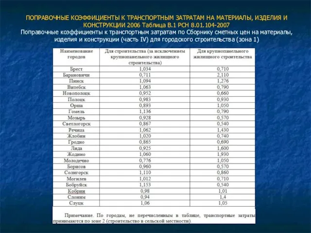 ПОПРАВОЧНЫЕ КОЭФФИЦИЕНТЫ К ТРАНСПОРТНЫМ ЗАТРАТАМ НА МАТЕРИАЛЫ, ИЗДЕЛИЯ И КОНСТРУКЦИИ 2006 Таблица