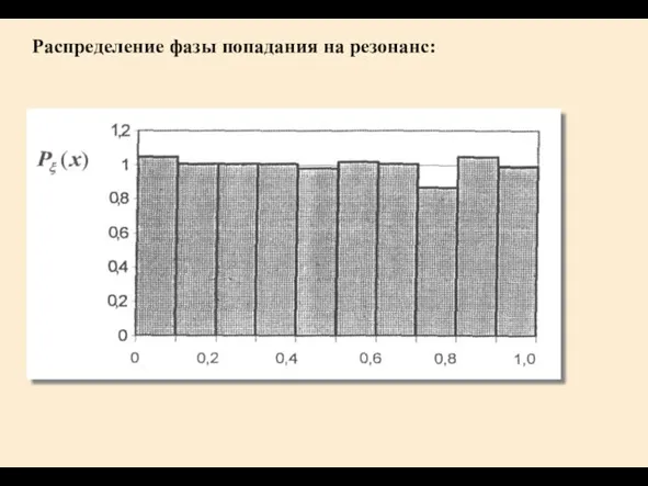 Распределение фазы попадания на резонанс: