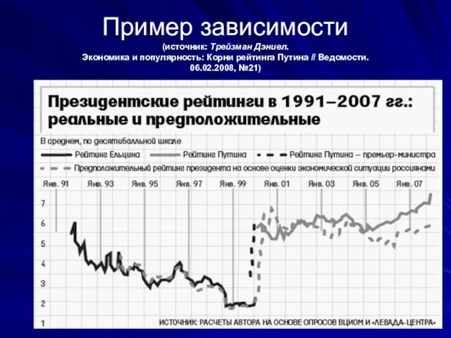 Пример зависимости (источник: Трейзман Дэниел. Экономика и популярность: Корни рейтинга Путина // Ведомости. 06.02.2008, №21)