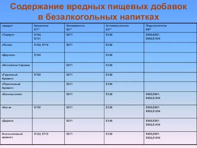 Содержание вредных пищевых добавок в безалкогольных напитках