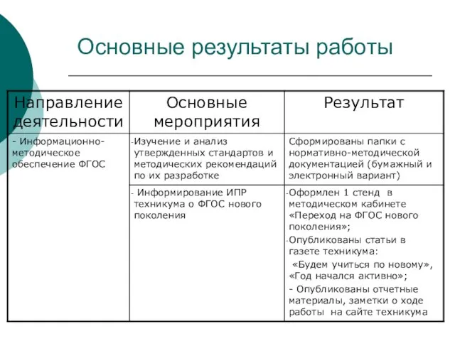 Основные результаты работы