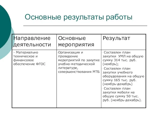 Основные результаты работы