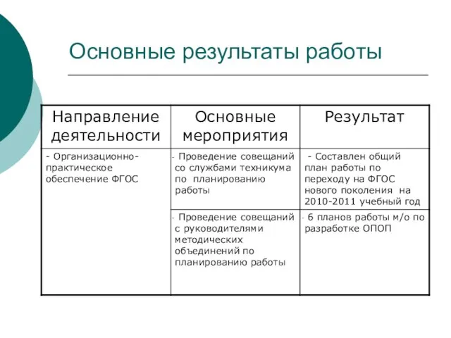 Основные результаты работы