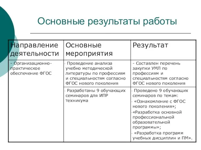 Основные результаты работы