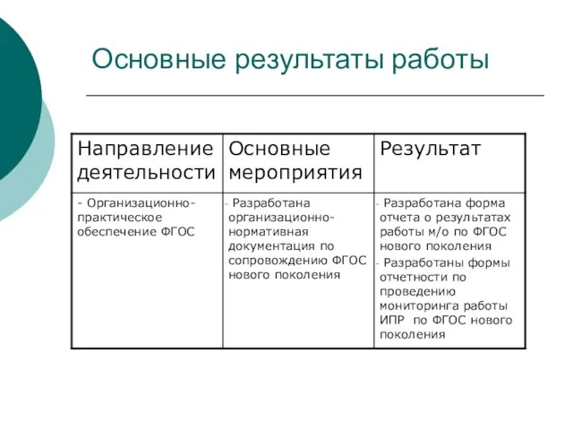 Основные результаты работы