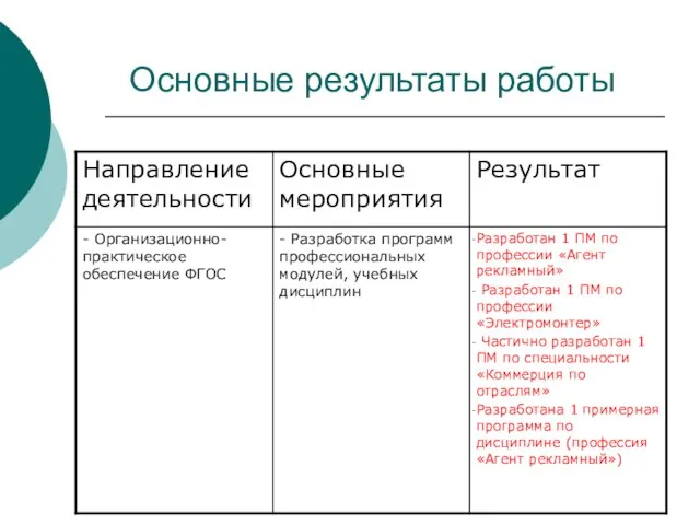 Основные результаты работы